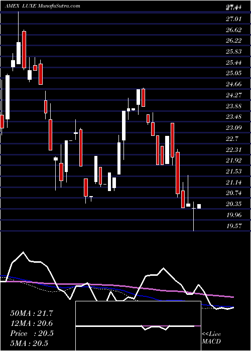  weekly chart EmlesTrust