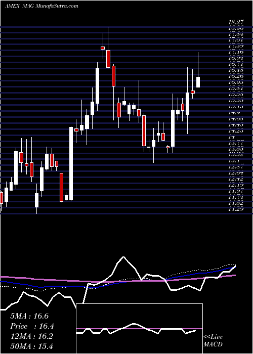  weekly chart MagSilver