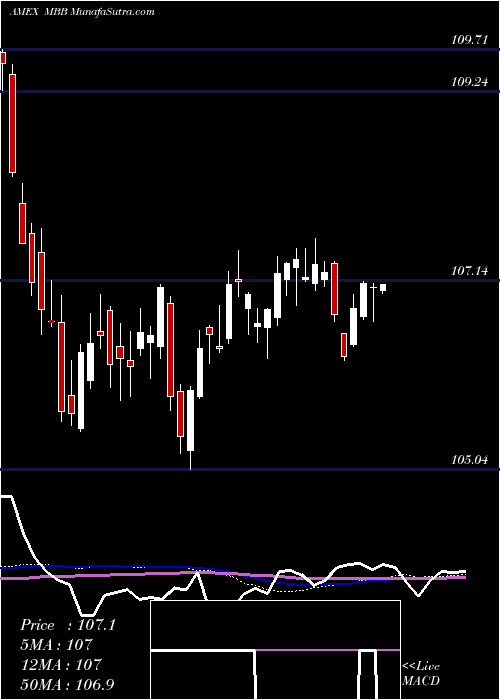  weekly chart MbsBond