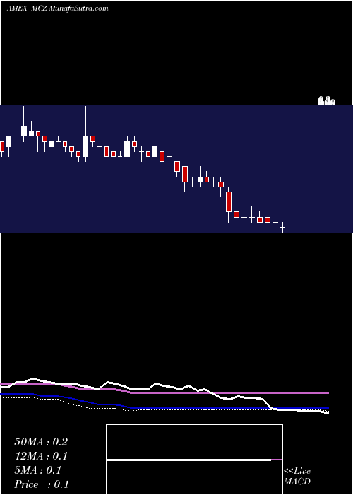  weekly chart MadCatz
