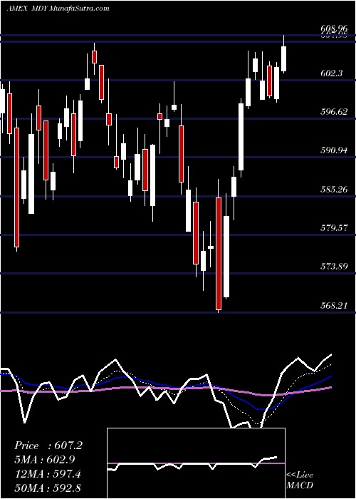  Daily chart SPDR S&P Midcap 400