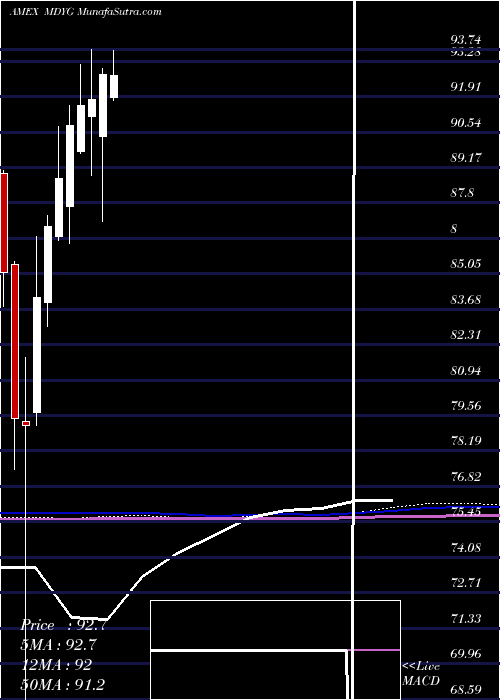  monthly chart SpdrDj