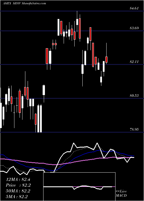  Daily chart SpdrDj