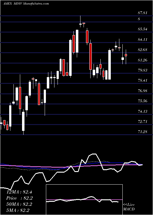  weekly chart SpdrDj