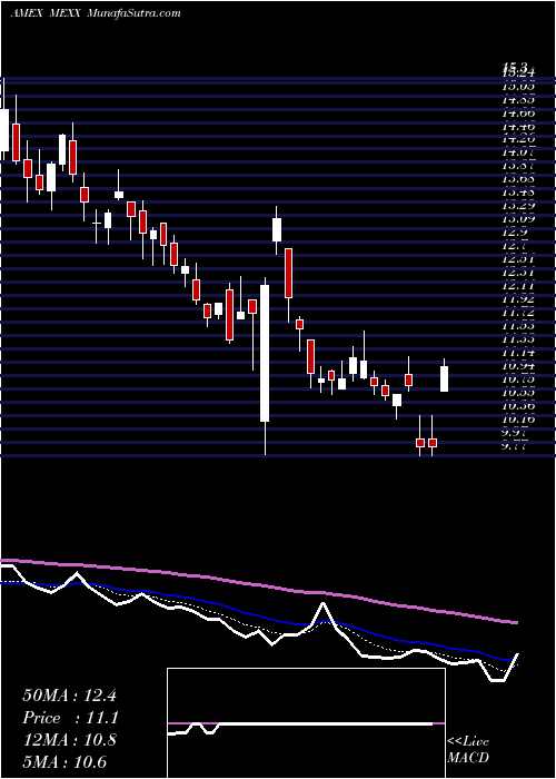  Daily chart MsciMexico