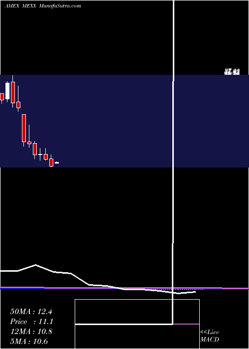  monthly chart MsciMexico