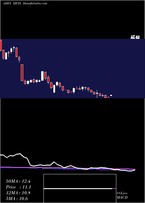  weekly chart MsciMexico