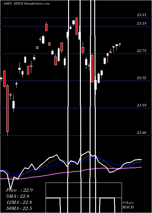  Daily chart Pimco RAFI Multi-Factor EM ETF