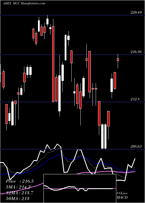  Daily chart Megacap 300 Index ETF Vanguard