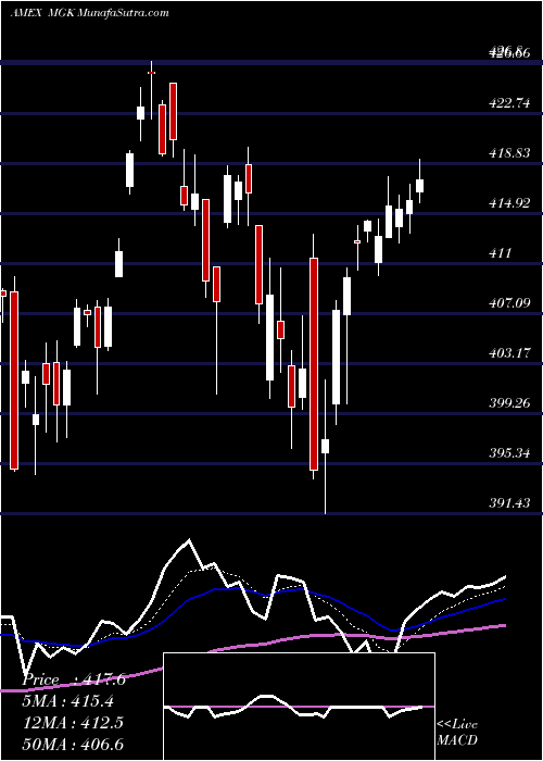  Daily chart Megacap 300 Growth Index ETF Vanguard