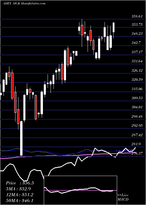  weekly chart Megacap300