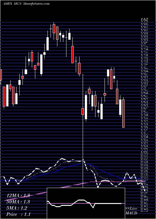  Daily chart Mines Management