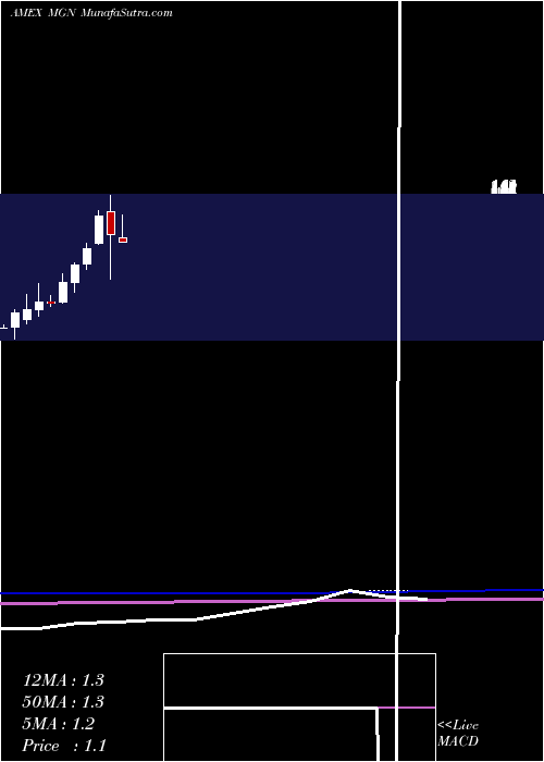  monthly chart MinesManagement
