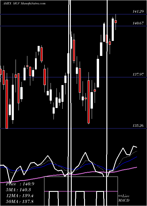  Daily chart Megacap 300 Value Index ETF Vanguard