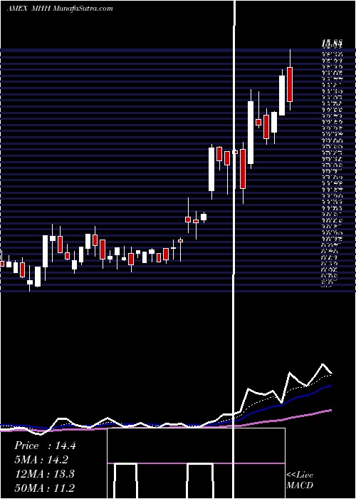  Daily chart MastechHoldings