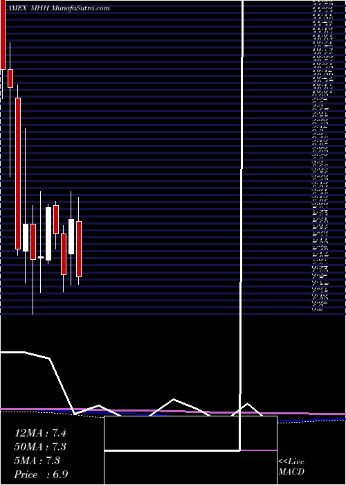  monthly chart MastechHoldings