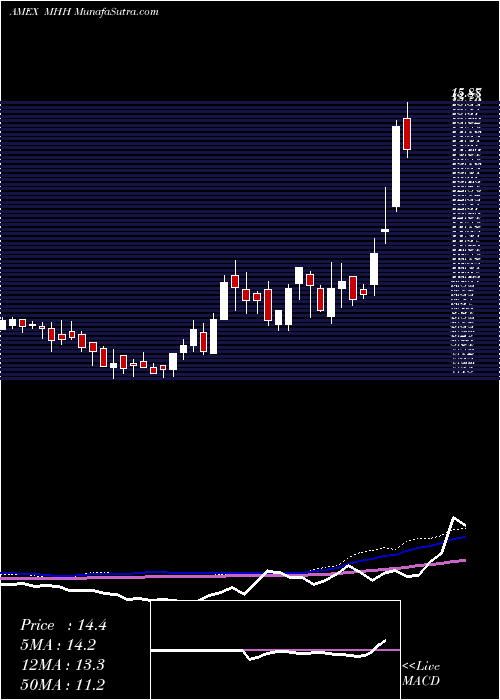  weekly chart MastechHoldings