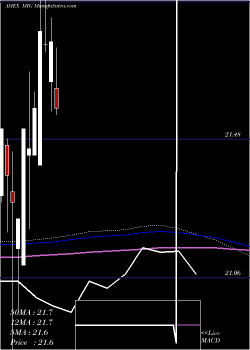 monthly chart VaneckVectors