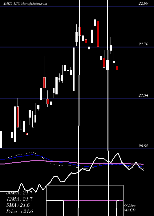  weekly chart VaneckVectors