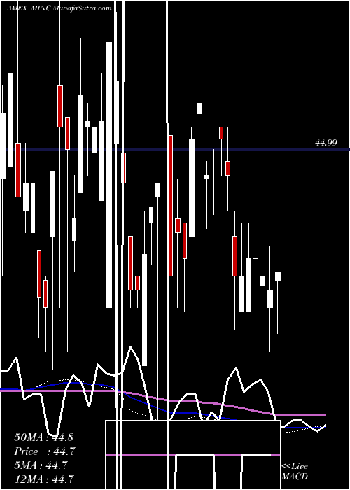  weekly chart AdvisorsharesNewfleet