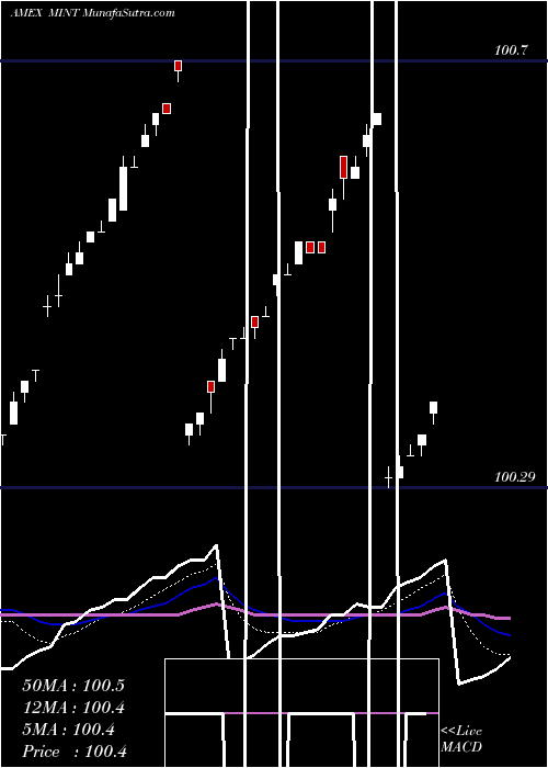  Daily chart Enhanced Short-Maturity Strgy ETF Pimco