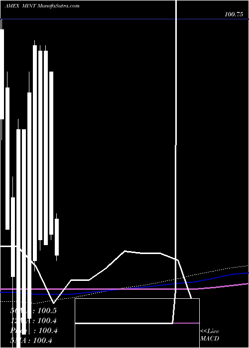  monthly chart EnhancedShort