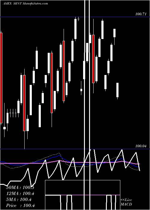  weekly chart EnhancedShort