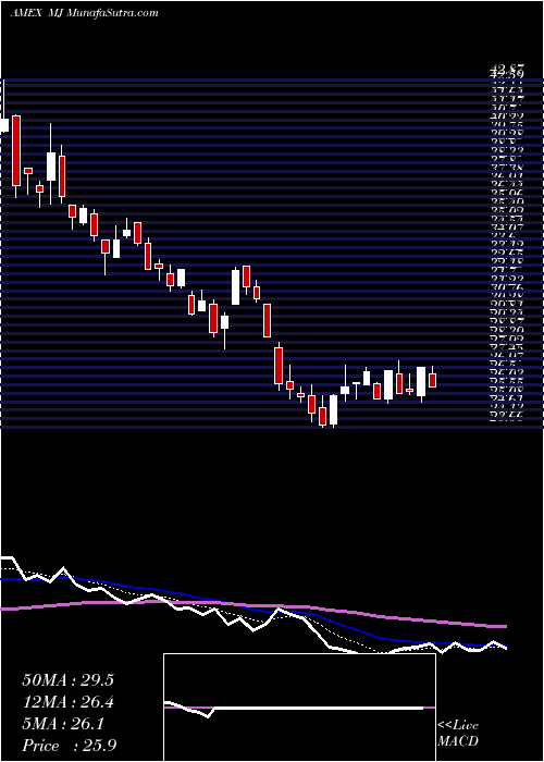  Daily chart Alternative Harvest ETF