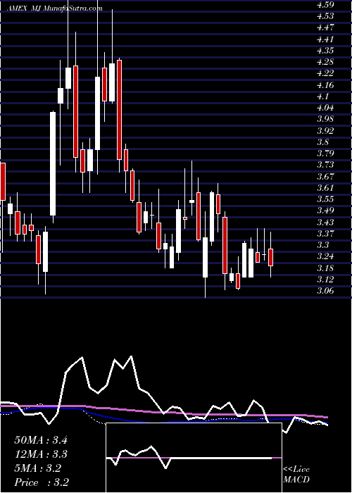  weekly chart AlternativeHarvest