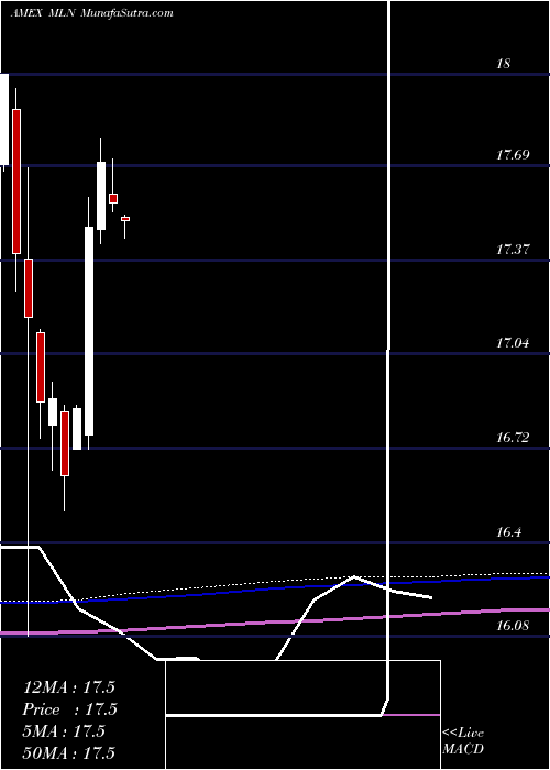  monthly chart LongMunicipal