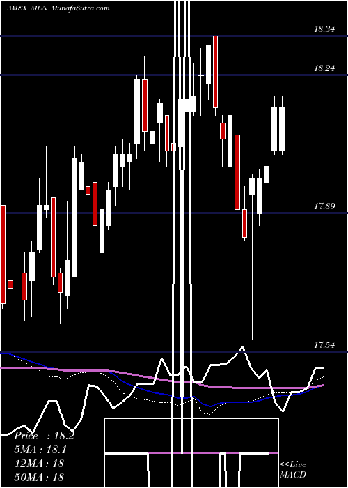  weekly chart LongMunicipal