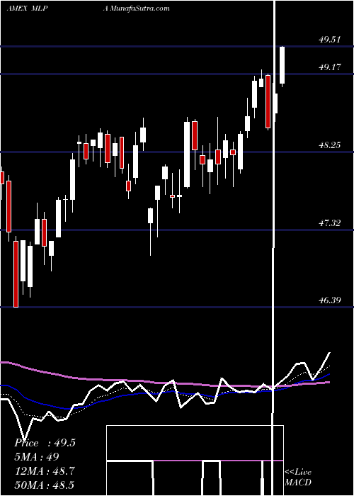  Daily chart G-X MLP ETF