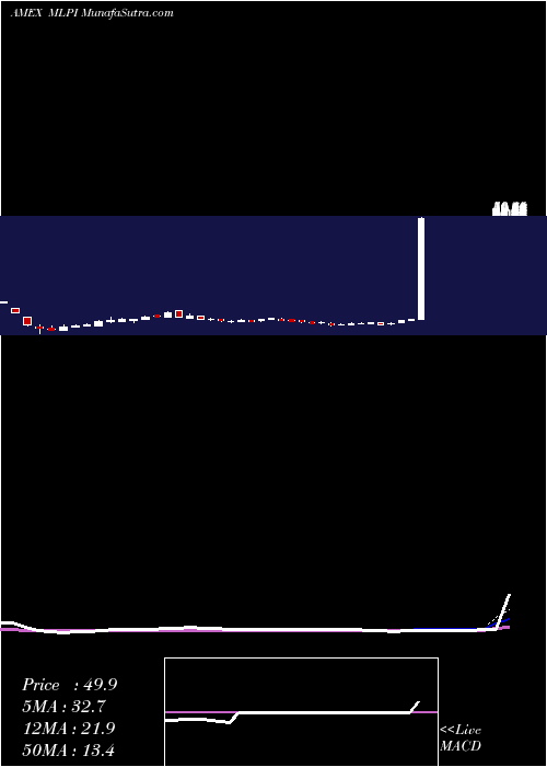  weekly chart AlerianMlp