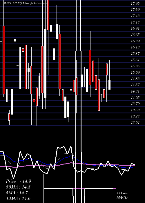  Daily chart CreditSuisse