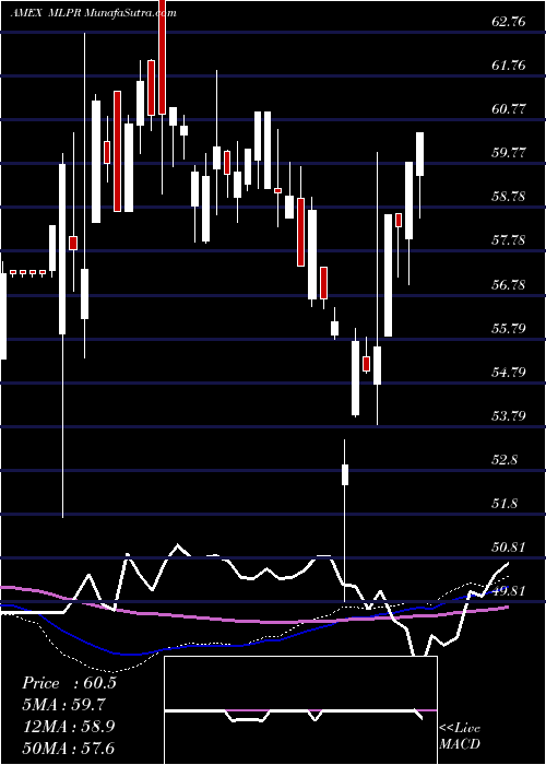  weekly chart EtracsQuarterly