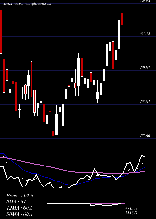  Daily chart Global X MLP & Energy Infrastru