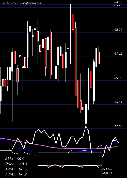  weekly chart GlobalX