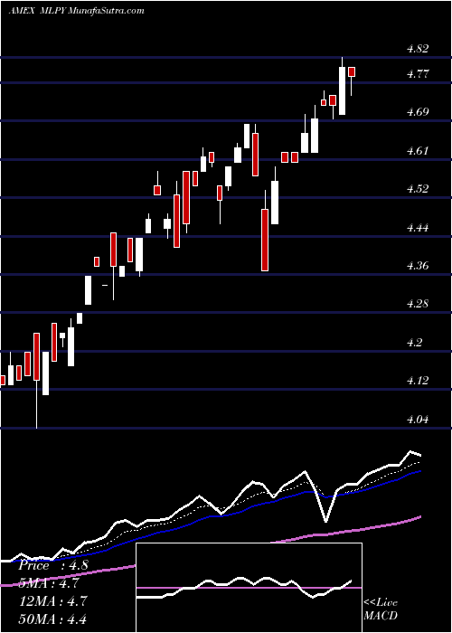  Daily chart Cushing MLP Hi Income ETN Morgan Stanley