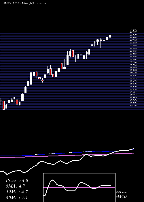  weekly chart CushingMlp