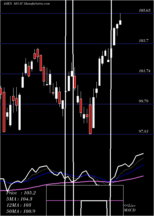  Daily chart Mstar Wide Moat ETF Market Vectors