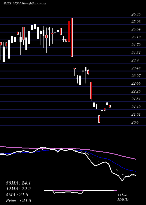  Daily chart UsMomentum