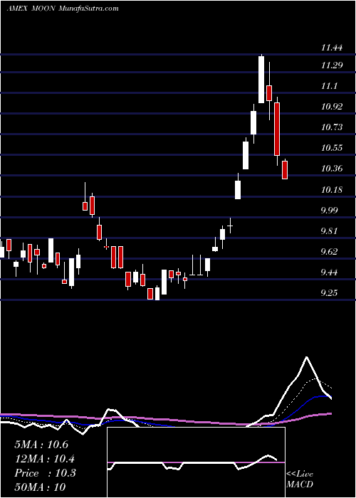  Daily chart DirexionMoonshot