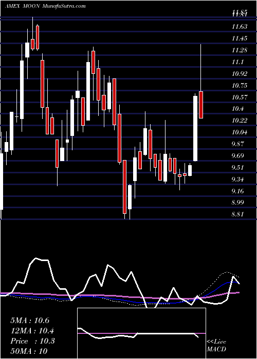  weekly chart DirexionMoonshot