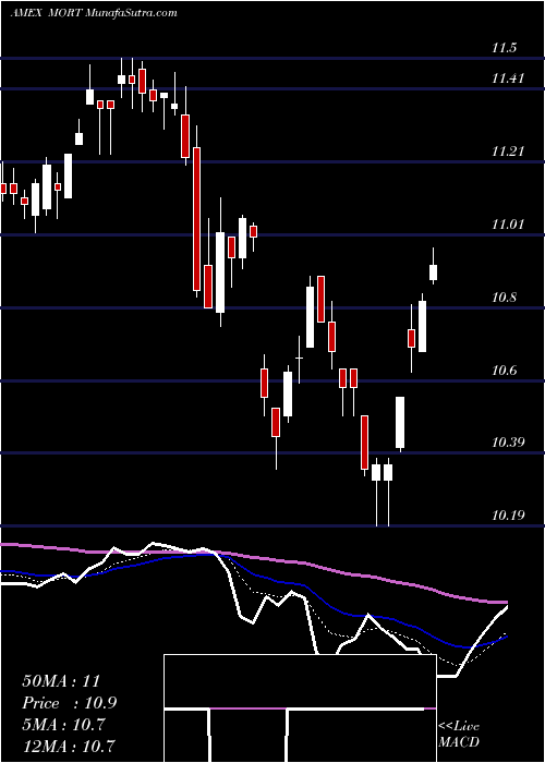  Daily chart MortgageReit