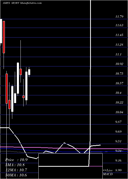  monthly chart MortgageReit
