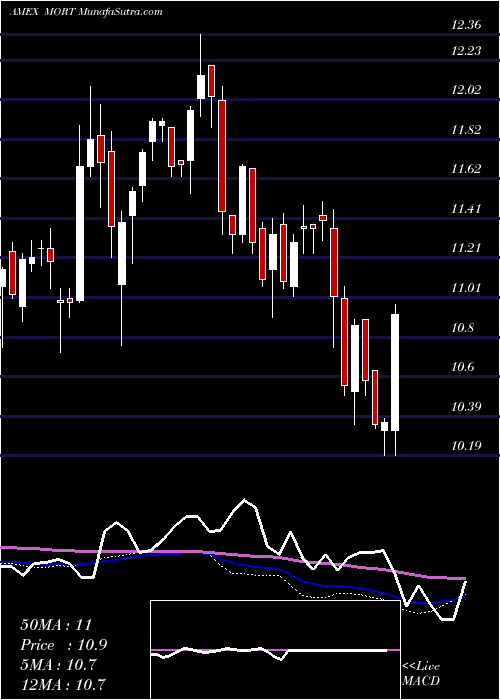  weekly chart MortgageReit