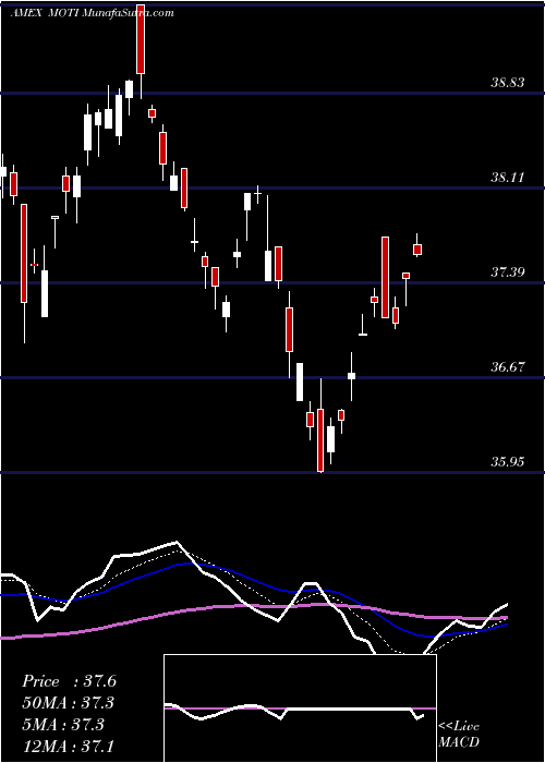  Daily chart MarketVectors