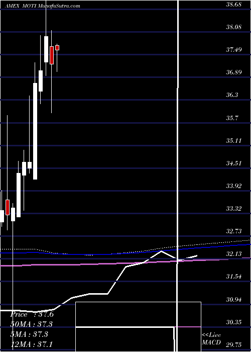 monthly chart MarketVectors