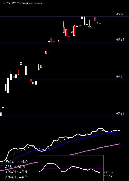  Daily chart Merger ETF Proshares