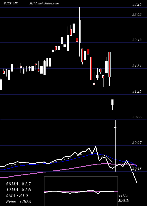  Daily chart Agility Shares Managed Risk ETF